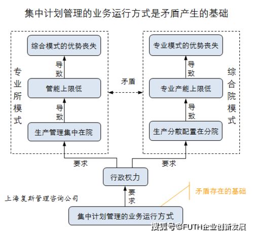 走出设计院组织模式困境 集中计划管理的业务运行方式是矛盾基础